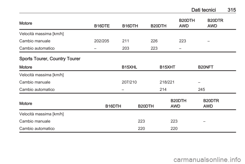 OPEL INSIGNIA BREAK 2018  Manuale di uso e manutenzione (in Italian) Dati tecnici315MotoreB16DTEB16DTHB20DTH
B20DTH
AWDB20DTR
AWDVelocità massima [km/h]Cambio manuale202/205211226223–Cambio automatico–203223–
Sports Tourer, Country Tourer
MotoreB15XHLB15XHTB20NF