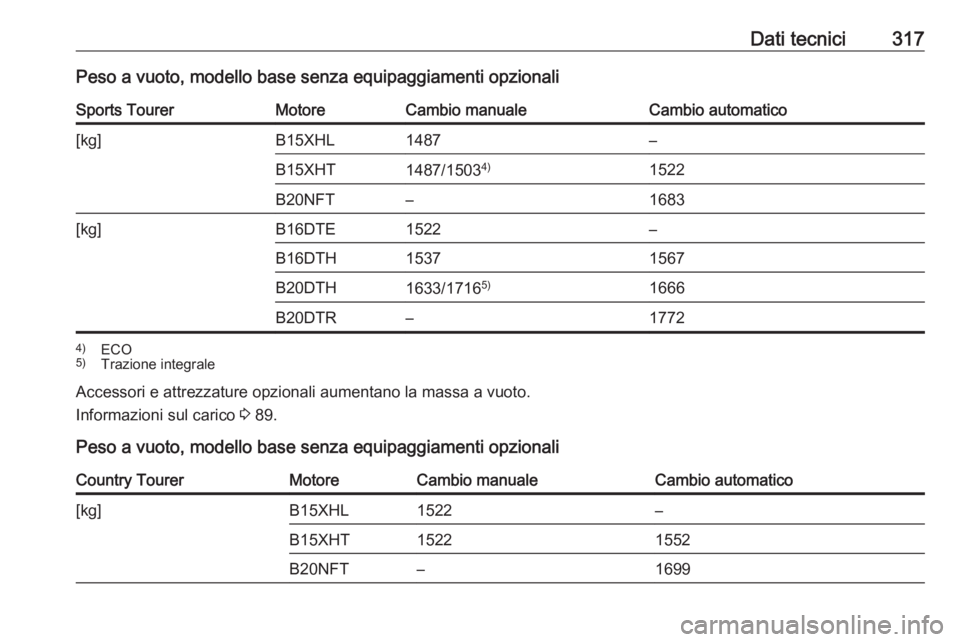 OPEL INSIGNIA BREAK 2018  Manuale di uso e manutenzione (in Italian) Dati tecnici317Peso a vuoto, modello base senza equipaggiamenti opzionaliSports TourerMotoreCambio manualeCambio automatico[kg]B15XHL1487–B15XHT1487/15034)1522B20NFT–1683[kg]B16DTE1522–B16DTH153