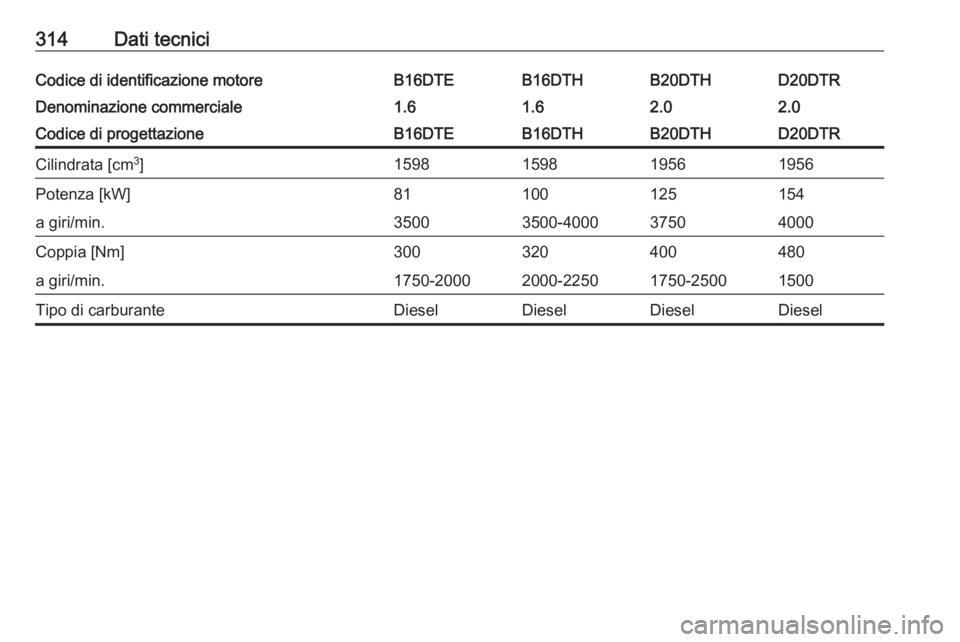 OPEL INSIGNIA BREAK 2018.5  Manuale di uso e manutenzione (in Italian) 314Dati tecniciCodice di identificazione motoreB16DTEB16DTHB20DTHD20DTRDenominazione commerciale1.61.62.02.0Codice di progettazioneB16DTEB16DTHB20DTHD20DTRCilindrata [cm3
]1598159819561956Potenza [kW]
