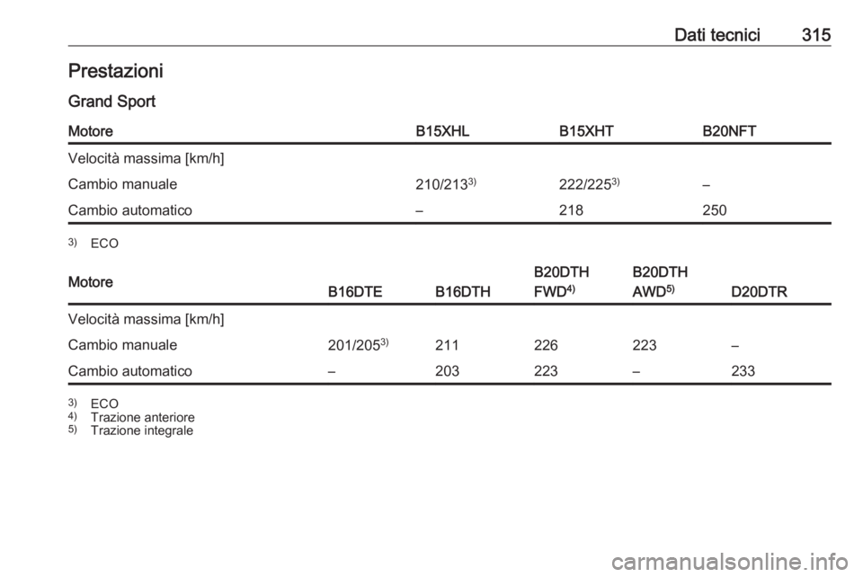 OPEL INSIGNIA BREAK 2018.5  Manuale di uso e manutenzione (in Italian) Dati tecnici315PrestazioniGrand SportMotoreB15XHLB15XHTB20NFTVelocità massima [km/h]Cambio manuale210/213 3)222/2253)–Cambio automatico–2182503)
ECOMotoreB16DTEB16DTH
B20DTH
FWD 4)B20DTH
AWD 5)
D