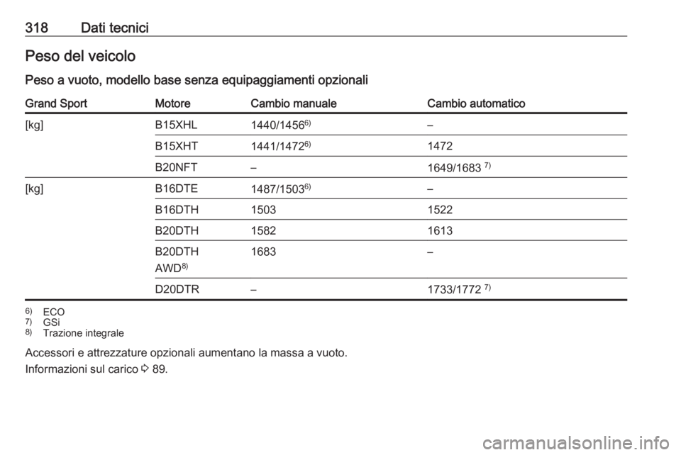 OPEL INSIGNIA BREAK 2018.5  Manuale di uso e manutenzione (in Italian) 318Dati tecniciPeso del veicoloPeso a vuoto, modello base senza equipaggiamenti opzionaliGrand SportMotoreCambio manualeCambio automatico[kg]B15XHL1440/1456 6)–B15XHT1441/1472 6)1472B20NFT–1649/16