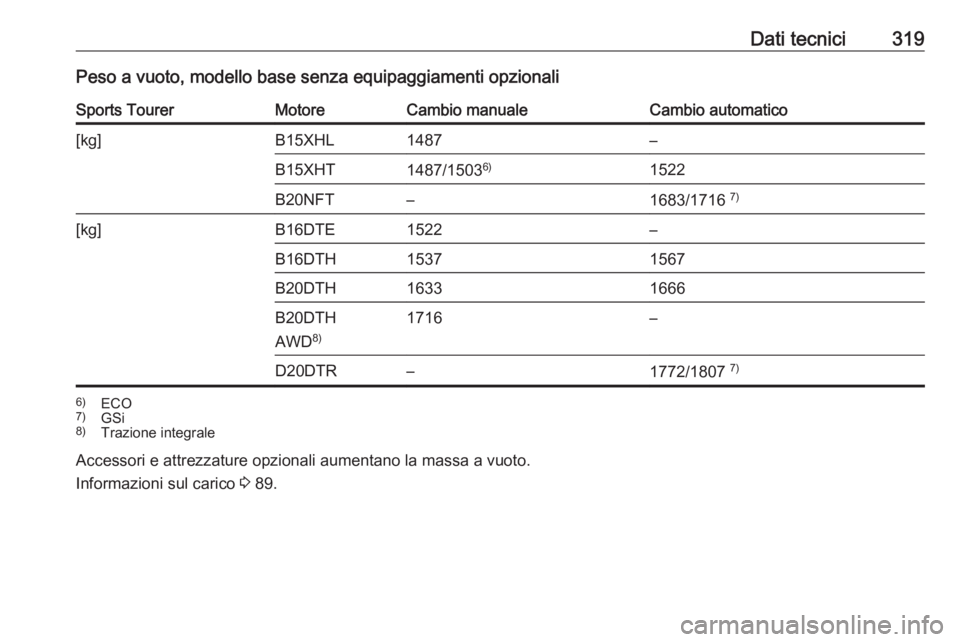 OPEL INSIGNIA BREAK 2018.5  Manuale di uso e manutenzione (in Italian) Dati tecnici319Peso a vuoto, modello base senza equipaggiamenti opzionaliSports TourerMotoreCambio manualeCambio automatico[kg]B15XHL1487–B15XHT1487/15036)1522B20NFT–1683/1716  7)[kg]B16DTE1522–