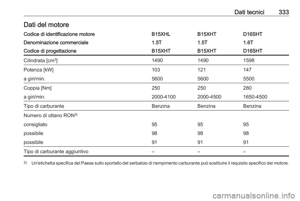 OPEL INSIGNIA BREAK 2019  Manuale di uso e manutenzione (in Italian) Dati tecnici333Dati del motoreCodice di identificazione motoreB15XHLB15XHTD16SHTDenominazione commerciale1.5T1.5T1.6TCodice di progettazioneB15XHTB15XHTD16SHTCilindrata [cm3
]149014901598Potenza [kW]1