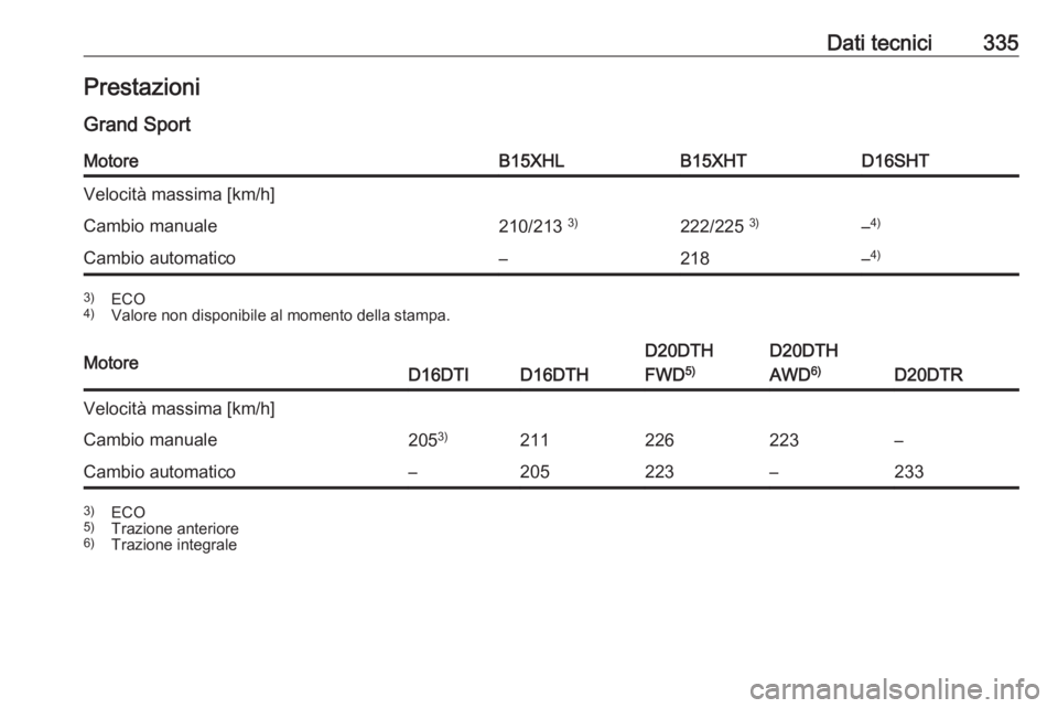 OPEL INSIGNIA BREAK 2019  Manuale di uso e manutenzione (in Italian) Dati tecnici335PrestazioniGrand SportMotoreB15XHLB15XHTD16SHTVelocità massima [km/h]Cambio manuale210/213  3)222/225 3)–4)Cambio automatico–218–4)3)
ECO
4) Valore non disponibile al momento del