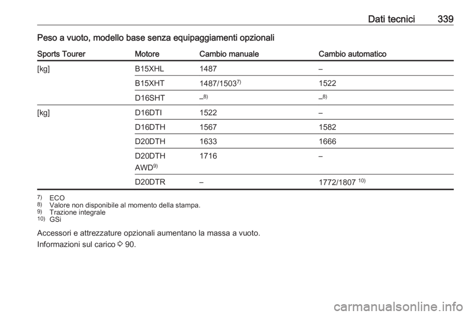 OPEL INSIGNIA BREAK 2019  Manuale di uso e manutenzione (in Italian) Dati tecnici339Peso a vuoto, modello base senza equipaggiamenti opzionaliSports TourerMotoreCambio manualeCambio automatico[kg]B15XHL1487–B15XHT1487/15037)1522D16SHT–8)–8)[kg]D16DTI1522–D16DTH