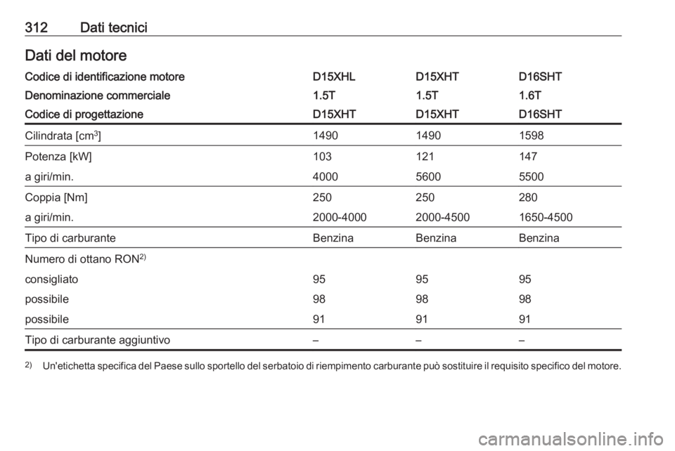 OPEL INSIGNIA BREAK 2019.5  Manuale di uso e manutenzione (in Italian) 312Dati tecniciDati del motoreCodice di identificazione motoreD15XHLD15XHTD16SHTDenominazione commerciale1.5T1.5T1.6TCodice di progettazioneD15XHTD15XHTD16SHTCilindrata [cm3
]149014901598Potenza [kW]1