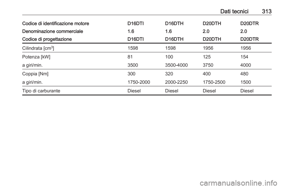 OPEL INSIGNIA BREAK 2019.5  Manuale di uso e manutenzione (in Italian) Dati tecnici313Codice di identificazione motoreD16DTID16DTHD20DTHD20DTRDenominazione commerciale1.61.62.02.0Codice di progettazioneD16DTID16DTHD20DTHD20DTRCilindrata [cm3
]1598159819561956Potenza [kW]