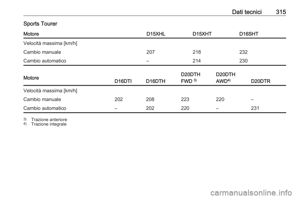 OPEL INSIGNIA BREAK 2019.5  Manuale di uso e manutenzione (in Italian) Dati tecnici315Sports TourerMotoreD15XHLD15XHTD16SHTVelocità massima [km/h]Cambio manuale207218232Cambio automatico–214230MotoreD16DTID16DTH
D20DTH
FWD  3)D20DTH
AWD 4)
D20DTR
Velocità massima [km