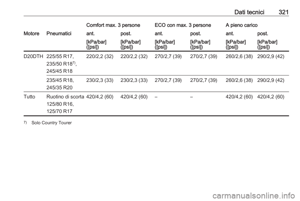 OPEL INSIGNIA BREAK 2019.5  Manuale di uso e manutenzione (in Italian) Dati tecnici321Comfort max. 3 personeECO con max. 3 personeA pieno caricoMotorePneumaticiant.post.ant.post.ant.post.[kPa/bar]
([psi])[kPa/bar]
([psi])[kPa/bar]
([psi])[kPa/bar]
([psi])[kPa/bar]
([psi]