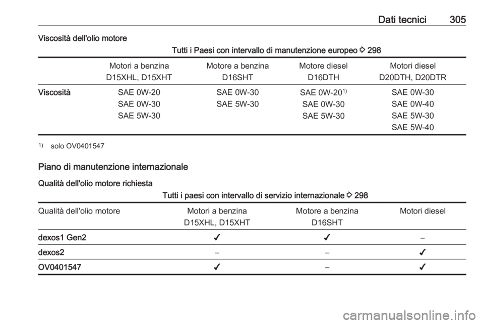 OPEL INSIGNIA BREAK 2020 Manuale di uso e manutenzione (in Italian) Dati tecnici305Viscosità dell'olio motoreTutti i Paesi con intervallo di manutenzione europeo 3 298Motori a benzina
D15XHL, D15XHTMotore a benzina D16SHTMotore dieselD16DTHMotori diesel
D20DTH, D OPEL INSIGNIA BREAK 2020 Manuale di uso e manutenzione (in Italian) Dati tecnici305Viscosità dell'olio motoreTutti i Paesi con intervallo di manutenzione europeo 3 298Motori a benzina
D15XHL, D15XHTMotore a benzina D16SHTMotore dieselD16DTHMotori diesel
D20DTH, D