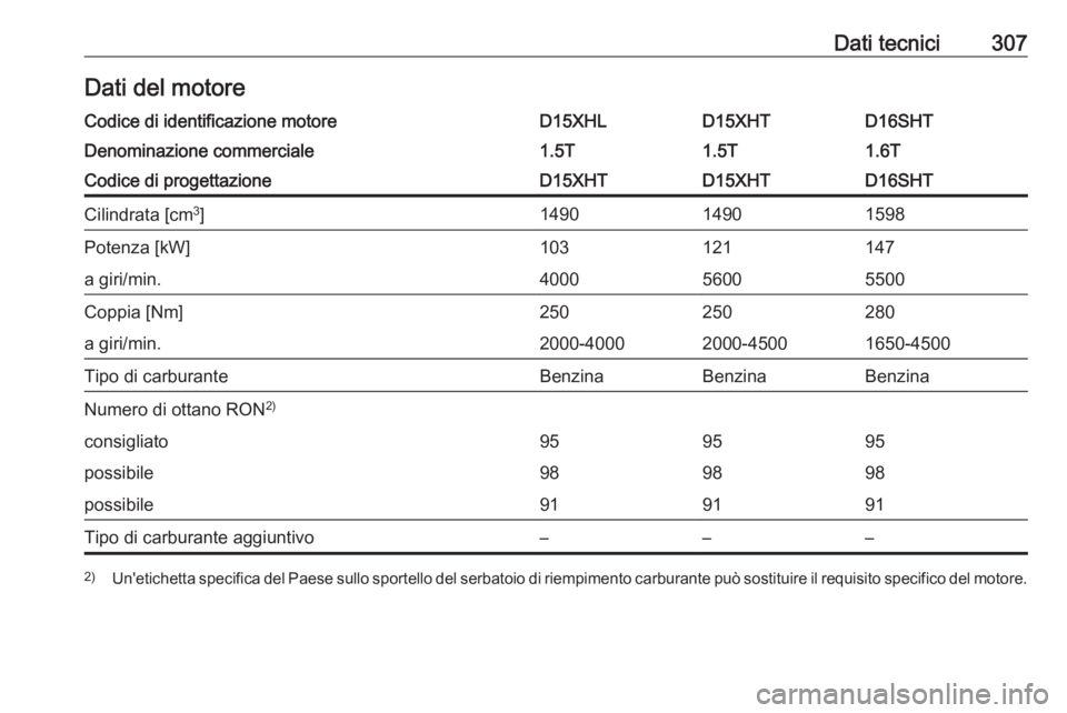 OPEL INSIGNIA BREAK 2020  Manuale di uso e manutenzione (in Italian) Dati tecnici307Dati del motoreCodice di identificazione motoreD15XHLD15XHTD16SHTDenominazione commerciale1.5T1.5T1.6TCodice di progettazioneD15XHTD15XHTD16SHTCilindrata [cm3
]149014901598Potenza [kW]1