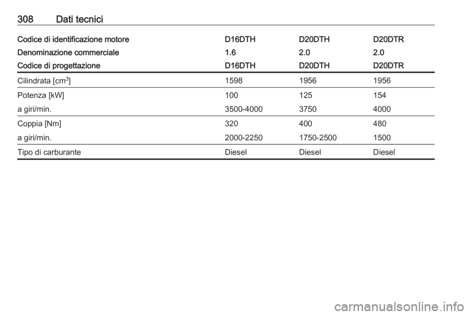 OPEL INSIGNIA BREAK 2020  Manuale di uso e manutenzione (in Italian) 308Dati tecniciCodice di identificazione motoreD16DTHD20DTHD20DTRDenominazione commerciale1.62.02.0Codice di progettazioneD16DTHD20DTHD20DTRCilindrata [cm3
]159819561956Potenza [kW]100125154a giri/min