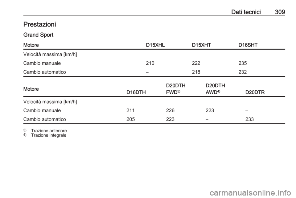 OPEL INSIGNIA BREAK 2020  Manuale di uso e manutenzione (in Italian) Dati tecnici309PrestazioniGrand SportMotoreD15XHLD15XHTD16SHTVelocità massima [km/h]Cambio manuale210222235Cambio automatico–218232MotoreD16DTH
D20DTH
FWD 3)D20DTH
AWD 4)
D20DTR
Velocità massima [