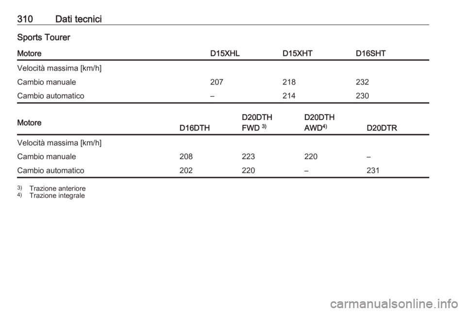OPEL INSIGNIA BREAK 2020  Manuale di uso e manutenzione (in Italian) 310Dati tecniciSports TourerMotoreD15XHLD15XHTD16SHTVelocità massima [km/h]Cambio manuale207218232Cambio automatico–214230MotoreD16DTH
D20DTH
FWD  3)D20DTH
AWD 4)
D20DTR
Velocità massima [km/h]Cam