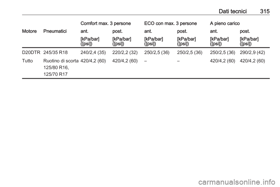 OPEL INSIGNIA BREAK 2020  Manuale di uso e manutenzione (in Italian) Dati tecnici315Comfort max. 3 personeECO con max. 3 personeA pieno caricoMotorePneumaticiant.post.ant.post.ant.post.[kPa/bar]
([psi])[kPa/bar]
([psi])[kPa/bar]
([psi])[kPa/bar]
([psi])[kPa/bar]
([psi]
