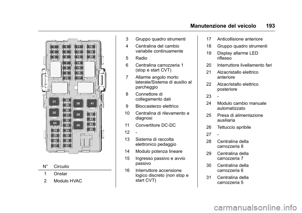 OPEL KARL 2016 Manuale di uso e manutenzione (in Italian) OPEL Karl Owner Manual (GMK-Localizing-EU LHD-9231167) - 2016 -
CRC - 9/9/15
Manutenzione del veicolo 193
N° Circuito1 Onstar
2 Modulo HVAC 3 Gruppo quadro strumenti
4 Centralina del cambio
variabile OPEL KARL 2016 Manuale di uso e manutenzione (in Italian) OPEL Karl Owner Manual (GMK-Localizing-EU LHD-9231167) - 2016 -
CRC - 9/9/15
Manutenzione del veicolo 193
N° Circuito1 Onstar
2 Modulo HVAC 3 Gruppo quadro strumenti
4 Centralina del cambio
variabile