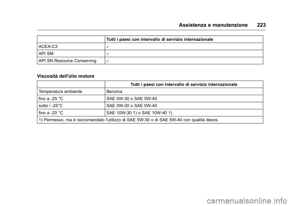 OPEL KARL 2016 Manuale di uso e manutenzione (in Italian) OPEL Karl Owner Manual (GMK-Localizing-EU LHD-9231167) - 2016 -
CRC - 9/9/15
Assistenza e manutenzione 223
Tutti i paesi con intervallo di servizio internazionale
ACEA-C3
V
API SMV
API SN Resource Con OPEL KARL 2016 Manuale di uso e manutenzione (in Italian) OPEL Karl Owner Manual (GMK-Localizing-EU LHD-9231167) - 2016 -
CRC - 9/9/15
Assistenza e manutenzione 223
Tutti i paesi con intervallo di servizio internazionale
ACEA-C3
V
API SMV
API SN Resource Con