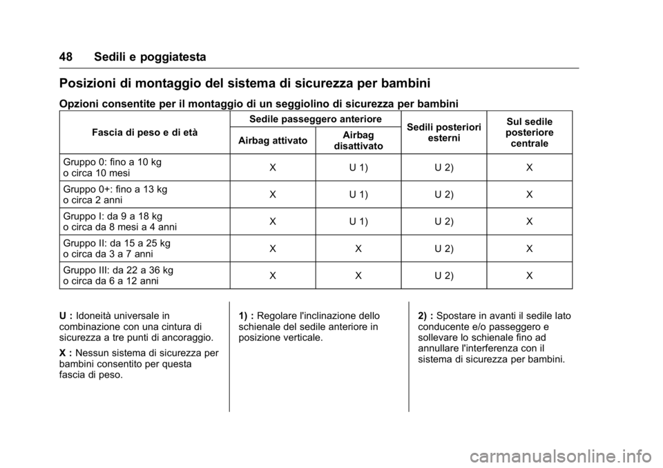 OPEL KARL 2016 Manuale di uso e manutenzione (in Italian) OPEL Karl Owner Manual (GMK-Localizing-EU LHD-9231167) - 2016 -
CRC - 9/9/15
48 Sedili e poggiatesta
Posizioni di montaggio del sistema di sicurezza per bambini
Opzioni consentite per il montaggio di OPEL KARL 2016 Manuale di uso e manutenzione (in Italian) OPEL Karl Owner Manual (GMK-Localizing-EU LHD-9231167) - 2016 -
CRC - 9/9/15
48 Sedili e poggiatesta
Posizioni di montaggio del sistema di sicurezza per bambini
Opzioni consentite per il montaggio di