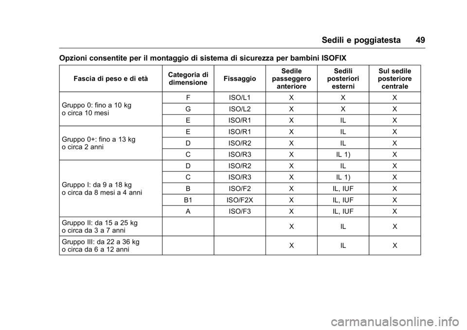OPEL KARL 2016 Manuale di uso e manutenzione (in Italian) OPEL Karl Owner Manual (GMK-Localizing-EU LHD-9231167) - 2016 -
CRC - 9/9/15
Sedili e poggiatesta 49
Opzioni consentite per il montaggio di sistema di sicurezza per bambini ISOFIX
Fascia di peso e di OPEL KARL 2016 Manuale di uso e manutenzione (in Italian) OPEL Karl Owner Manual (GMK-Localizing-EU LHD-9231167) - 2016 -
CRC - 9/9/15
Sedili e poggiatesta 49
Opzioni consentite per il montaggio di sistema di sicurezza per bambini ISOFIX
Fascia di peso e di