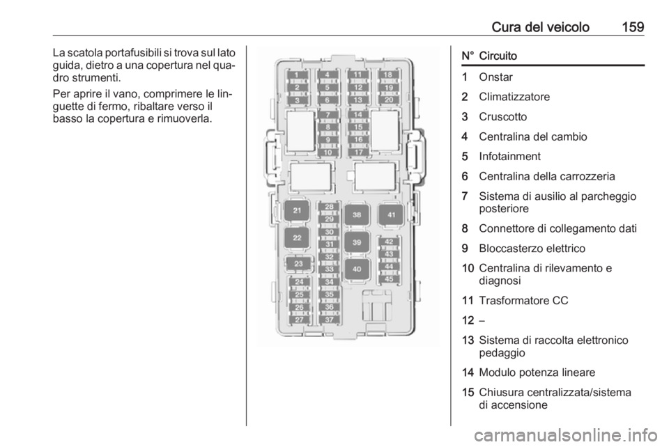 OPEL KARL 2016.5 Manuale di uso e manutenzione (in Italian) Cura del veicolo159La scatola portafusibili si trova sul lato
guida, dietro a una copertura nel qua‐ dro strumenti.
Per aprire il vano, comprimere le lin‐
guette di fermo, ribaltare verso il
basso OPEL KARL 2016.5 Manuale di uso e manutenzione (in Italian) Cura del veicolo159La scatola portafusibili si trova sul lato
guida, dietro a una copertura nel qua‐ dro strumenti.
Per aprire il vano, comprimere le lin‐
guette di fermo, ribaltare verso il
basso
