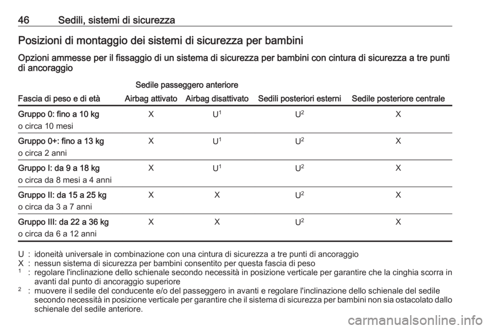 OPEL KARL 2016.5  Manuale di uso e manutenzione (in Italian) 46Sedili, sistemi di sicurezzaPosizioni di montaggio dei sistemi di sicurezza per bambiniOpzioni ammesse per il fissaggio di un sistema di sicurezza per bambini con cintura di sicurezza a tre punti
di