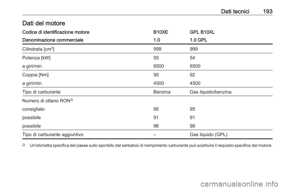 OPEL KARL 2017  Manuale di uso e manutenzione (in Italian) Dati tecnici193Dati del motoreCodice di identificazione motoreB10XEGPL B10XLDenominazione commerciale1.01.0 GPLCilindrata [cm3
]999999Potenza [kW]5554a giri/min.65006500Coppia [Nm]9592a giri/min.45004