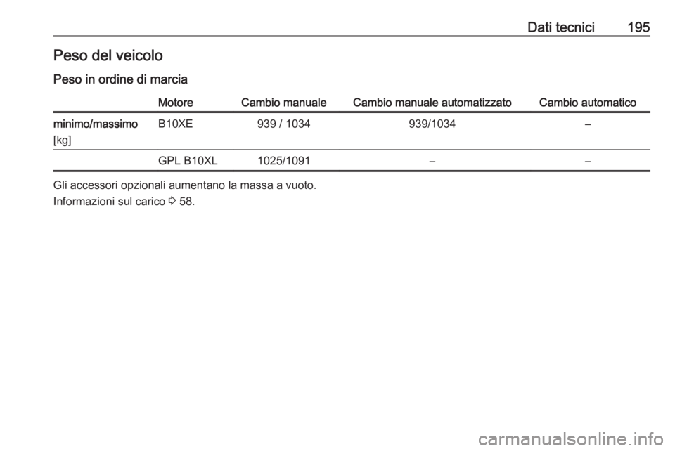 OPEL KARL 2017  Manuale di uso e manutenzione (in Italian) Dati tecnici195Peso del veicoloPeso in ordine di marciaMotoreCambio manualeCambio manuale automatizzatoCambio automaticominimo/massimo
[kg]B10XE939 / 1034939/1034–GPL B10XL1025/1091––
Gli access