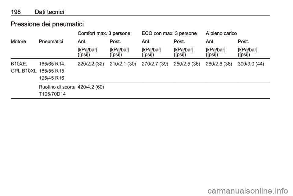 OPEL KARL 2017  Manuale di uso e manutenzione (in Italian) 198Dati tecniciPressione dei pneumaticiComfort max. 3 personeECO con max. 3 personeA pieno caricoMotorePneumaticiAnt.Post.Ant.Post.Ant.Post.[kPa/bar]
([psi])[kPa/bar]
([psi])[kPa/bar]
([psi])[kPa/bar]