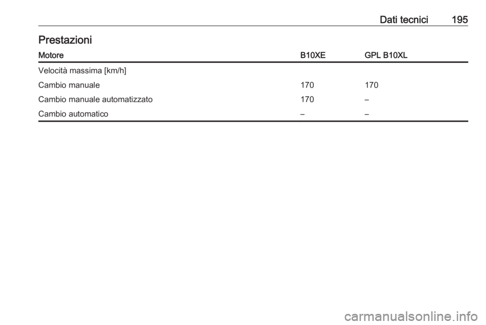 OPEL KARL 2017.5  Manuale di uso e manutenzione (in Italian) Dati tecnici195PrestazioniMotoreB10XEGPL B10XLVelocità massima [km/h]Cambio manuale170170Cambio manuale automatizzato170–Cambio automatico–– 