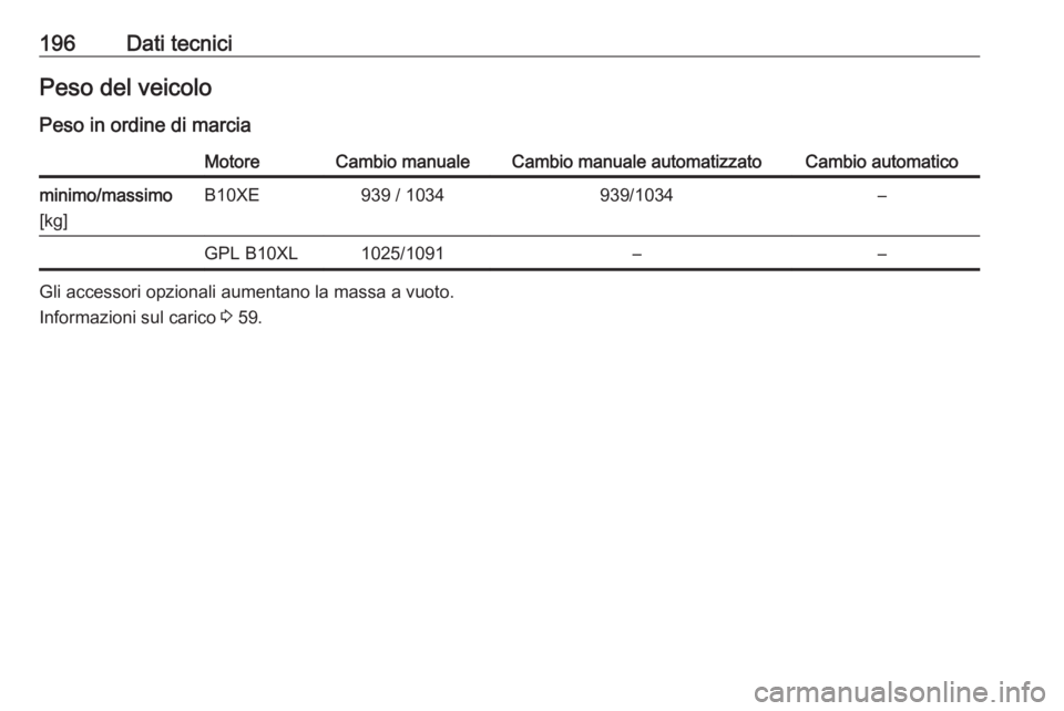 OPEL KARL 2017.5  Manuale di uso e manutenzione (in Italian) 196Dati tecniciPeso del veicoloPeso in ordine di marciaMotoreCambio manualeCambio manuale automatizzatoCambio automaticominimo/massimo
[kg]B10XE939 / 1034939/1034–GPL B10XL1025/1091––
Gli access
