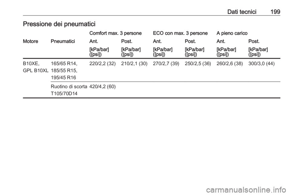 OPEL KARL 2017.5  Manuale di uso e manutenzione (in Italian) Dati tecnici199Pressione dei pneumaticiComfort max. 3 personeECO con max. 3 personeA pieno caricoMotorePneumaticiAnt.Post.Ant.Post.Ant.Post.[kPa/bar]
([psi])[kPa/bar]
([psi])[kPa/bar]
([psi])[kPa/bar]