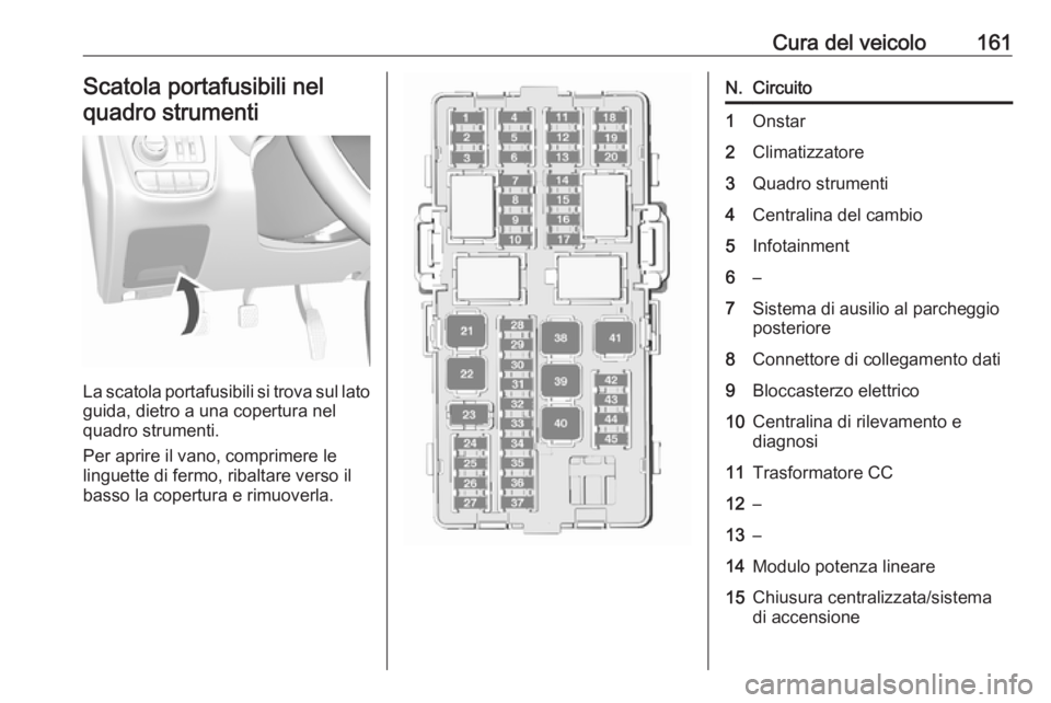 OPEL KARL 2018  Manuale di uso e manutenzione (in Italian) Cura del veicolo161Scatola portafusibili nelquadro strumenti
La scatola portafusibili si trova sul lato guida, dietro a una copertura nel
quadro strumenti.
Per aprire il vano, comprimere le
linguette 
