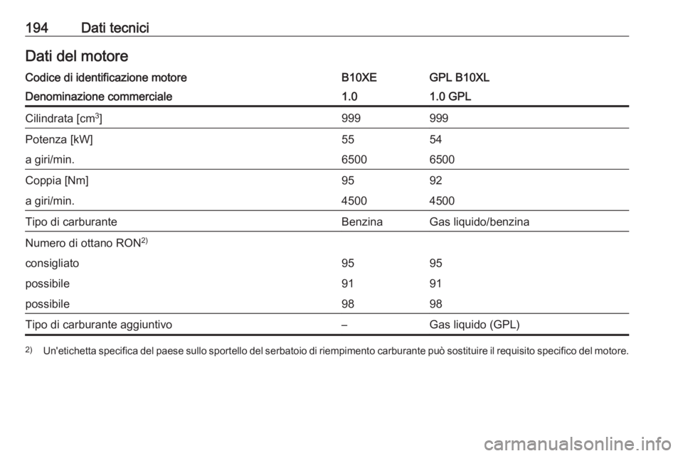 OPEL KARL 2018  Manuale di uso e manutenzione (in Italian) 194Dati tecniciDati del motoreCodice di identificazione motoreB10XEGPL B10XLDenominazione commerciale1.01.0 GPLCilindrata [cm3
]999999Potenza [kW]5554a giri/min.65006500Coppia [Nm]9592a giri/min.45004
