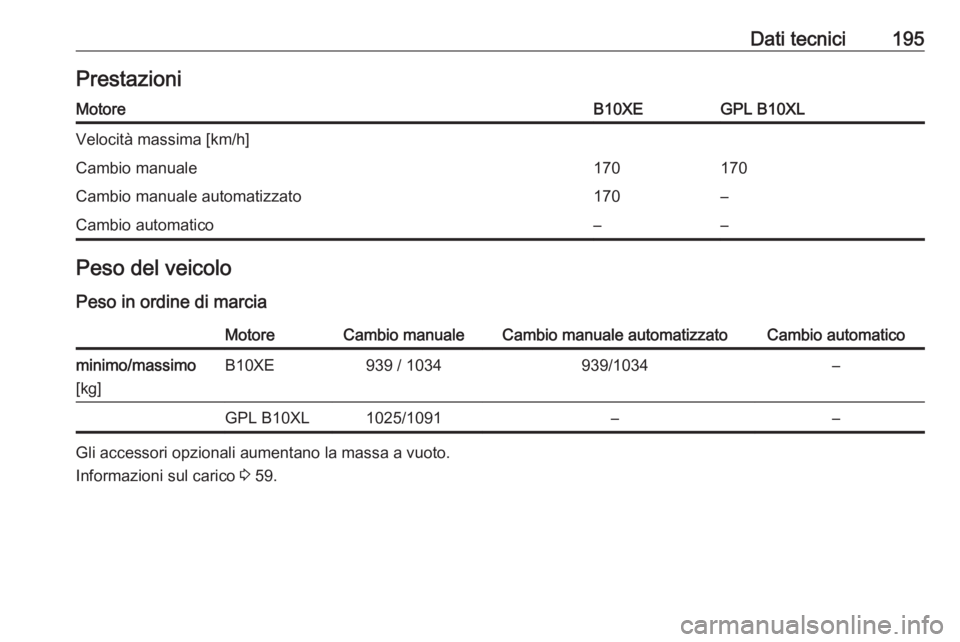 OPEL KARL 2018  Manuale di uso e manutenzione (in Italian) Dati tecnici195PrestazioniMotoreB10XEGPL B10XLVelocità massima [km/h]Cambio manuale170170Cambio manuale automatizzato170–Cambio automatico––Peso del veicoloPeso in ordine di marciaMotoreCambio 