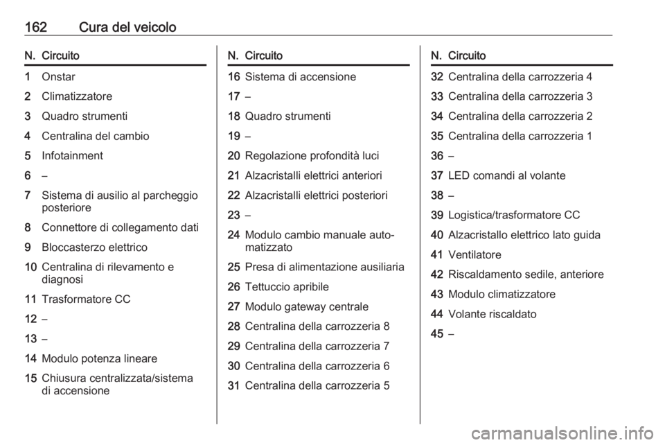 OPEL KARL 2018.5  Manuale di uso e manutenzione (in Italian) 162Cura del veicoloN.Circuito1Onstar2Climatizzatore3Quadro strumenti4Centralina del cambio5Infotainment6–7Sistema di ausilio al parcheggio
posteriore8Connettore di collegamento dati9Bloccasterzo ele