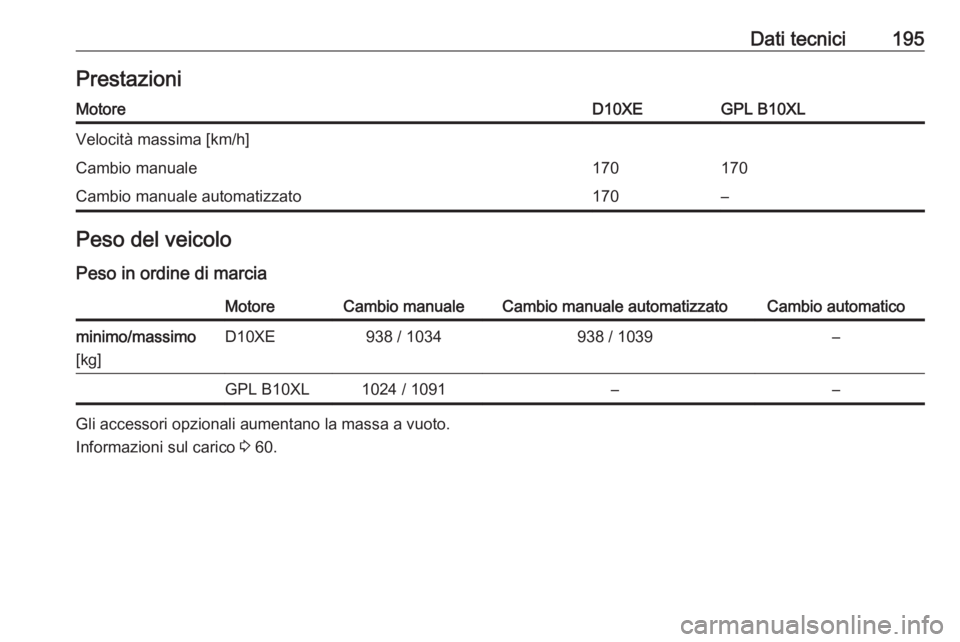 OPEL KARL 2018.5  Manuale di uso e manutenzione (in Italian) Dati tecnici195PrestazioniMotoreD10XEGPL B10XLVelocità massima [km/h]Cambio manuale170170Cambio manuale automatizzato170–Peso del veicoloPeso in ordine di marciaMotoreCambio manualeCambio manuale a