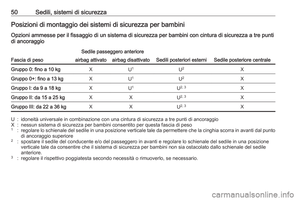 OPEL KARL 2018.5  Manuale di uso e manutenzione (in Italian) 50Sedili, sistemi di sicurezzaPosizioni di montaggio dei sistemi di sicurezza per bambiniOpzioni ammesse per il fissaggio di un sistema di sicurezza per bambini con cintura di sicurezza a tre punti
di