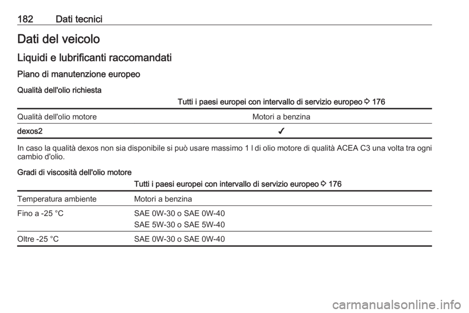 OPEL KARL 2019 Manuale di uso e manutenzione (in Italian) 182Dati tecniciDati del veicoloLiquidi e lubrificanti raccomandati
Piano di manutenzione europeo
Qualità dell'olio richiestaTutti i paesi europei con intervallo di servizio europeo 3 176Qualità OPEL KARL 2019 Manuale di uso e manutenzione (in Italian) 182Dati tecniciDati del veicoloLiquidi e lubrificanti raccomandati
Piano di manutenzione europeo
Qualità dell'olio richiestaTutti i paesi europei con intervallo di servizio europeo 3 176Qualità
