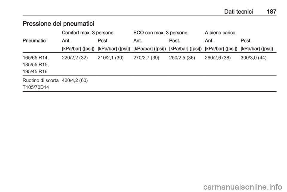 OPEL KARL 2019  Manuale di uso e manutenzione (in Italian) Dati tecnici187Pressione dei pneumaticiComfort max. 3 personeECO con max. 3 personeA pieno caricoPneumaticiAnt.Post.Ant.Post.Ant.Post.[kPa/bar] ([psi])[kPa/bar] ([psi])[kPa/bar] ([psi])[kPa/bar] ([psi