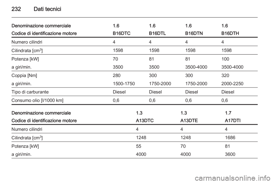 OPEL MERIVA 2014.5  Manuale di uso e manutenzione (in Italian) 232Dati tecnici
Denominazione commerciale1.61.61.61.6Codice di identificazione motoreB16DTCB16DTLB16DTNB16DTHNumero cilindri4444Cilindrata [cm3
]1598159815981598Potenza [kW]708181100a giri/min.3500350