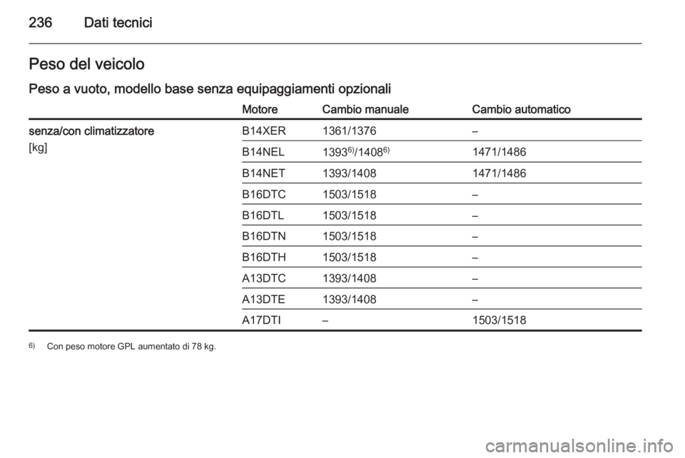 OPEL MERIVA 2014.5  Manuale di uso e manutenzione (in Italian) 236Dati tecniciPeso del veicolo
Peso a vuoto, modello base senza equipaggiamenti opzionaliMotoreCambio manualeCambio automaticosenza/con climatizzatore
[kg]B14XER1361/1376–B14NEL1393 6)
/1408 6)1471
