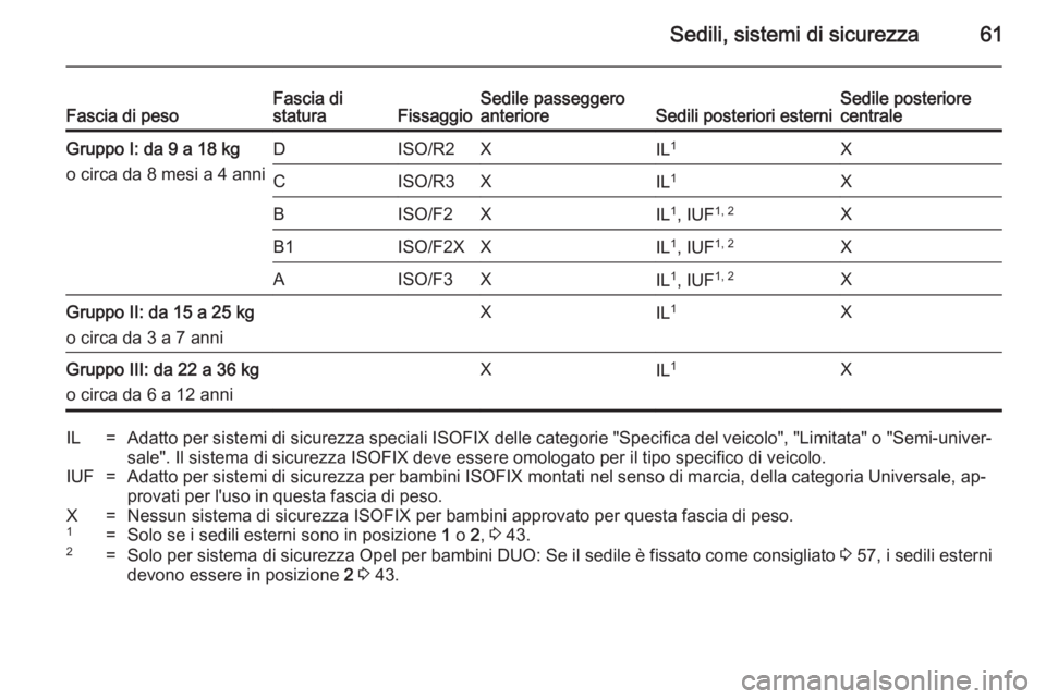 OPEL MERIVA 2014.5 Manuale di uso e manutenzione (in Italian) Sedili, sistemi di sicurezza61Fascia di pesoFascia di
staturaFissaggioSedile passeggero
anterioreSedili posteriori esterniSedile posteriore
centraleGruppo I: da 9 a 18 kg
o circa da 8 mesi a 4 anniDIS OPEL MERIVA 2014.5 Manuale di uso e manutenzione (in Italian) Sedili, sistemi di sicurezza61Fascia di pesoFascia di
staturaFissaggioSedile passeggero
anterioreSedili posteriori esterniSedile posteriore
centraleGruppo I: da 9 a 18 kg
o circa da 8 mesi a 4 anniDIS