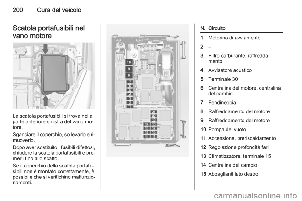 OPEL MERIVA 2015  Manuale di uso e manutenzione (in Italian) 200Cura del veicoloScatola portafusibili nel
vano motore
La scatola portafusibili si trova nella
parte anteriore sinistra del vano mo‐
tore.
Sganciare il coperchio, sollevarlo e ri‐ muoverlo.
Dopo