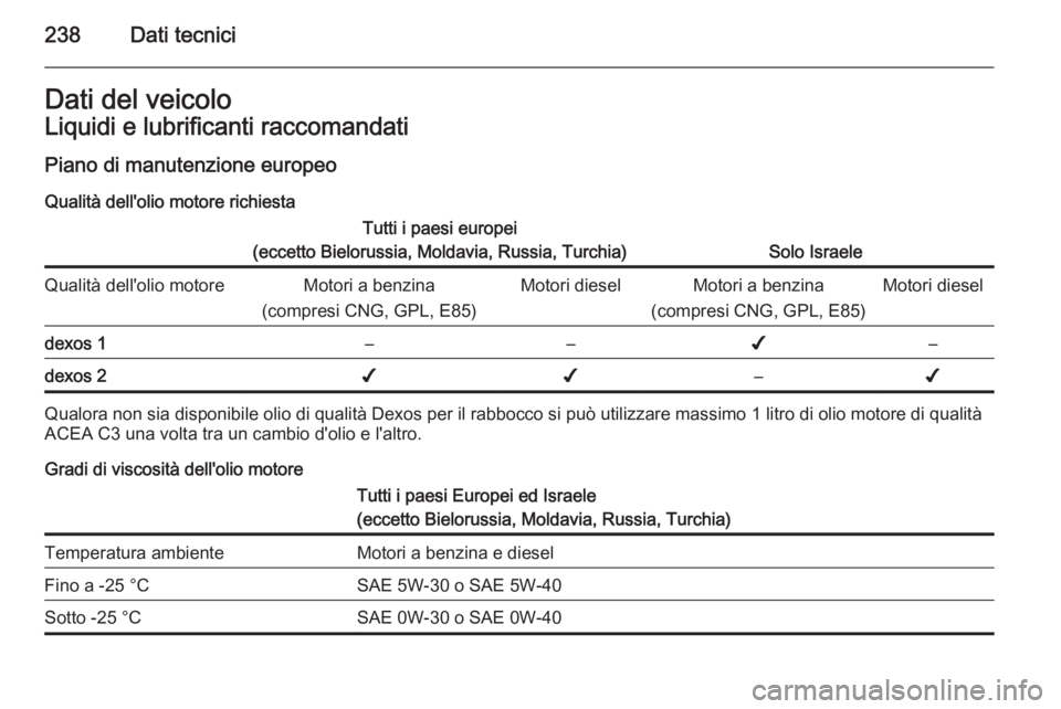 OPEL MERIVA 2015  Manuale di uso e manutenzione (in Italian) 238Dati tecniciDati del veicoloLiquidi e lubrificanti raccomandati
Piano di manutenzione europeo Qualità dell'olio motore richiestaTutti i paesi europei
(eccetto Bielorussia, Moldavia, Russia, Tu