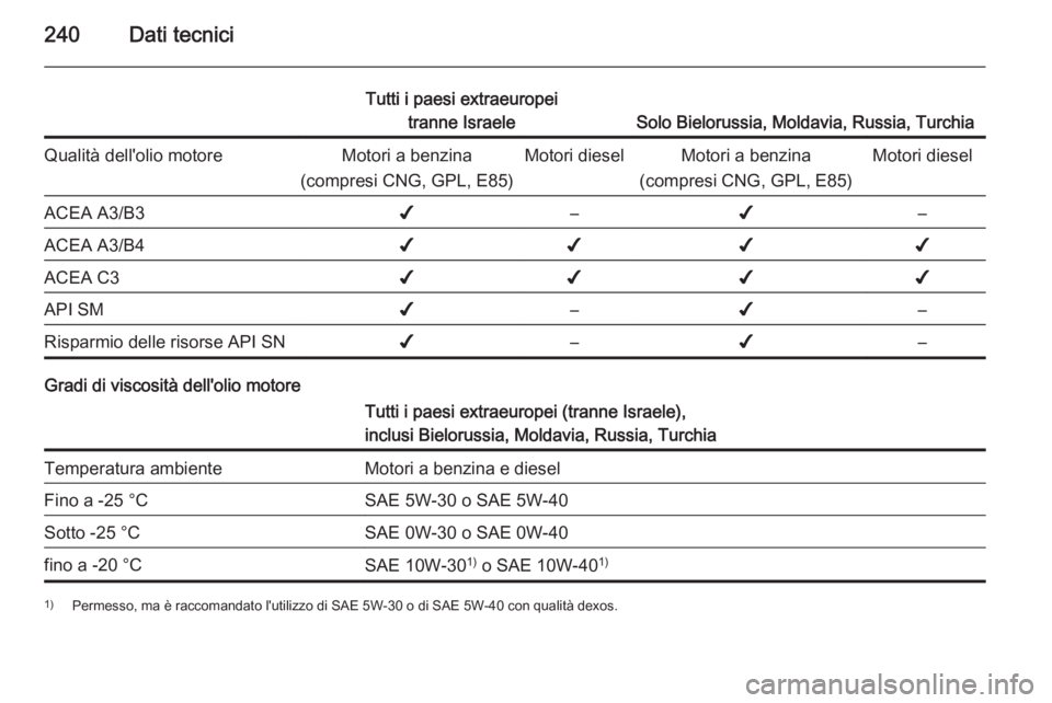 OPEL MERIVA 2015  Manuale di uso e manutenzione (in Italian) 240Dati tecnici
Tutti i paesi extraeuropeitranne Israele
Solo Bielorussia, Moldavia, Russia, Turchia
Qualità dell'olio motoreMotori a benzina
(compresi CNG, GPL, E85)Motori dieselMotori a benzina