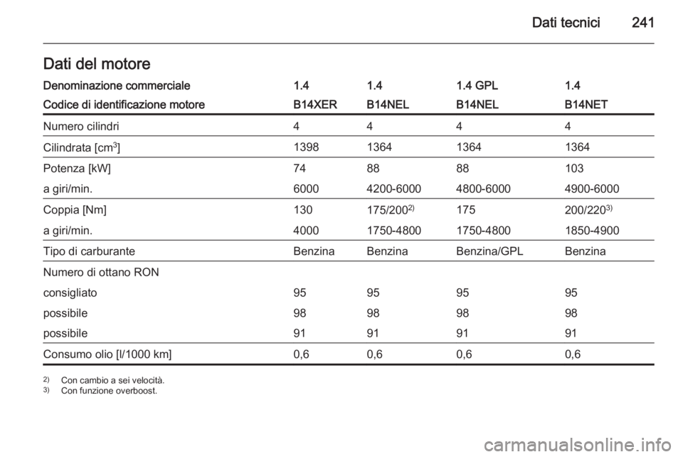 OPEL MERIVA 2015  Manuale di uso e manutenzione (in Italian) Dati tecnici241Dati del motoreDenominazione commerciale1.41.41.4 GPL1.4Codice di identificazione motoreB14XERB14NELB14NELB14NETNumero cilindri4444Cilindrata [cm3
]1398136413641364Potenza [kW]748888103