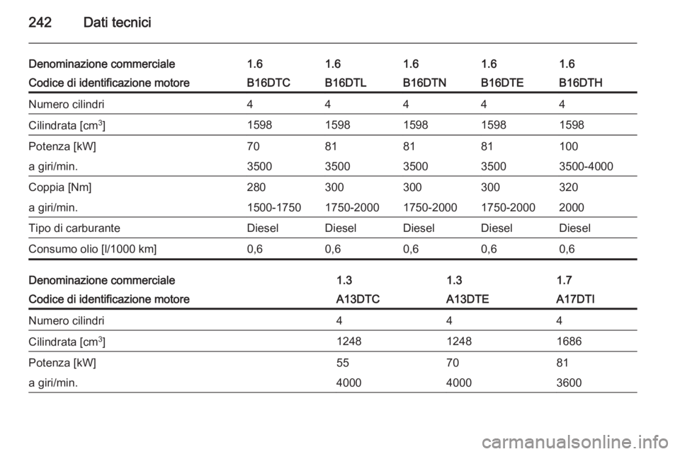 OPEL MERIVA 2015  Manuale di uso e manutenzione (in Italian) 242Dati tecnici
Denominazione commerciale1.61.61.61.61.6Codice di identificazione motoreB16DTCB16DTLB16DTNB16DTHB16DTENumero cilindri44444Cilindrata [cm3
]15981598159815981598Potenza [kW]70818110081a 