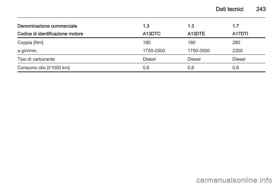 OPEL MERIVA 2015  Manuale di uso e manutenzione (in Italian) Dati tecnici243
Denominazione commerciale1.31.31.7Codice di identificazione motoreA13DTCA13DTEA17DTICoppia [Nm]180180280a giri/min.1750-25001750-35002300Tipo di carburanteDieselDieselDieselConsumo oli