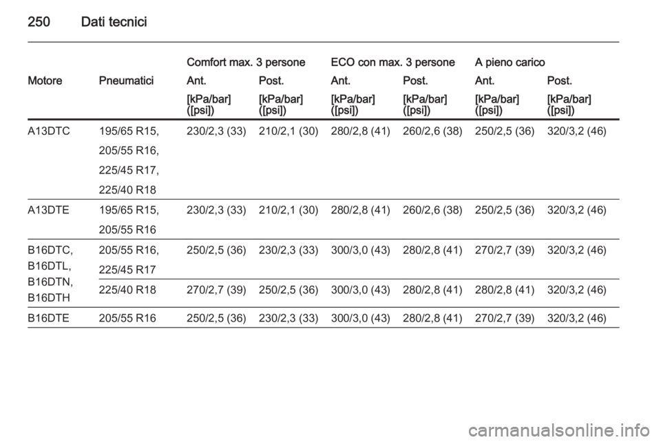 OPEL MERIVA 2015  Manuale di uso e manutenzione (in Italian) 250Dati tecnici
Comfort max. 3 personeECO con max. 3 personeA pieno caricoMotorePneumaticiAnt.Post.Ant.Post.Ant.Post.[kPa/bar]
([psi])[kPa/bar]
([psi])[kPa/bar]
([psi])[kPa/bar]
([psi])[kPa/bar]
([psi