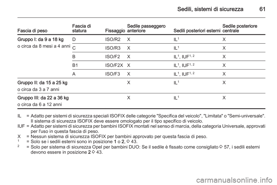 OPEL MERIVA 2015  Manuale di uso e manutenzione (in Italian) Sedili, sistemi di sicurezza61Fascia di pesoFascia di
staturaFissaggioSedile passeggero
anterioreSedili posteriori esterniSedile posteriore
centraleGruppo I: da 9 a 18 kg
o circa da 8 mesi a 4 anniDIS